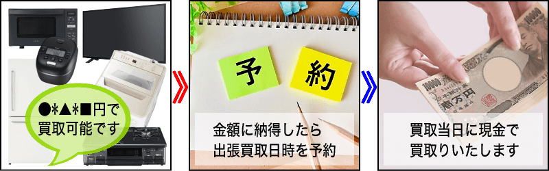 買取方法フローチャート