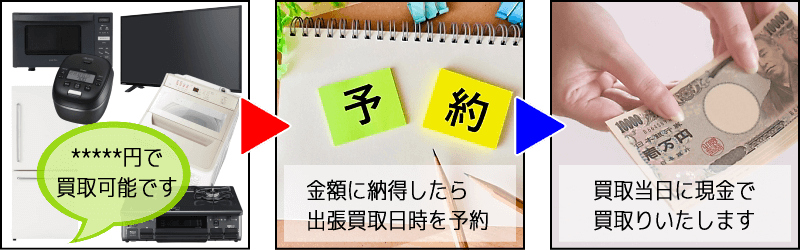 買取フロー